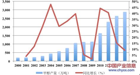 我国甲醇行业竞争格局、市场供求现状及利润水平分析【图】智研咨询