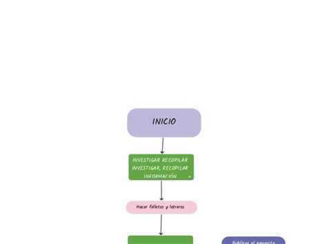 Inicio Mind Map