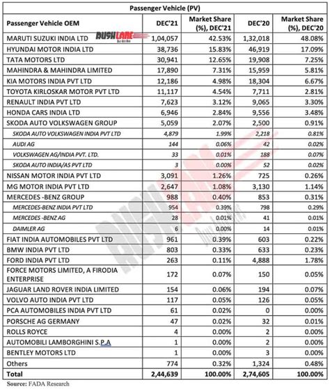 Car Retail Sales Dec Maruti Hyundai Tata Mahindra Kia Ford