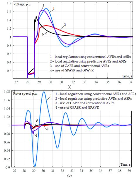 Oscillograms Of Voltage A And Rotor Speed B Of The Sg In The