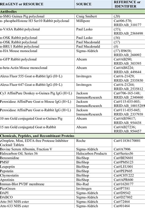 List of Reagents and Resources | Download Scientific Diagram