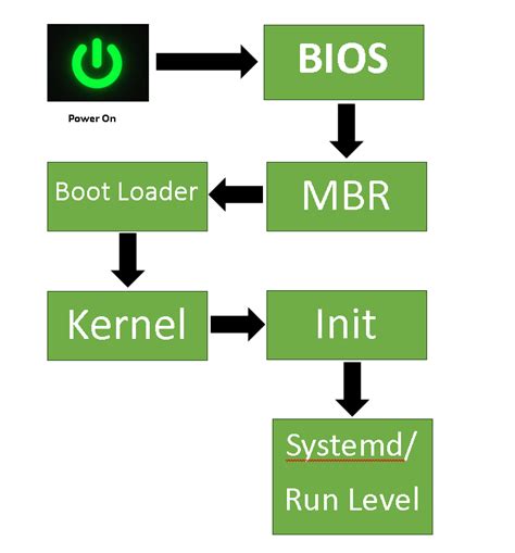 Linux Boot Process Unveiled A Comprehensive Guide To Understand Simple All Tech