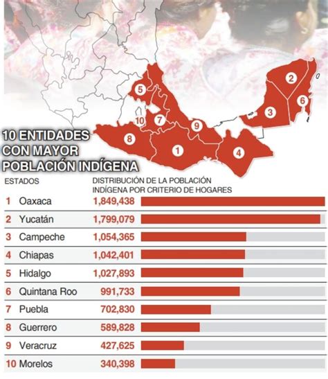 Yucat N Segunda Entidad Con Mayor Poblaci N Ind Gena En M Xico Poresto