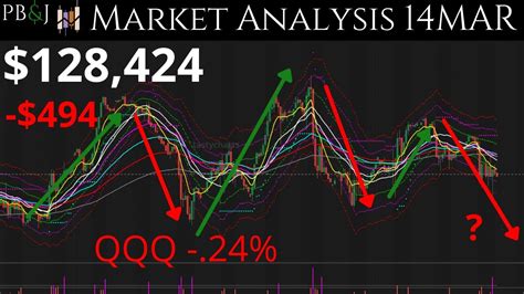 Ppi Data Technical Analysis Mar Spy Qqq Iwm Mag Aapl Tsla Nvda Msft