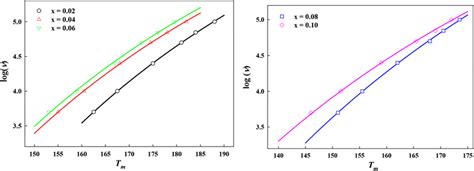 Plot of Tm versus log ν for Ba1xSc2x 3 Zr0 3Ti0 7 O3 x