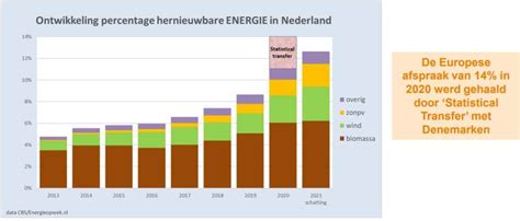 Productie Hernieuwbare Energie Groeit 13 Procent Nieuwsbericht