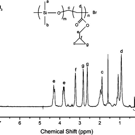 1 H Nmr Spectrum Of Pdms Pgma Diblock Copolymer Download Scientific