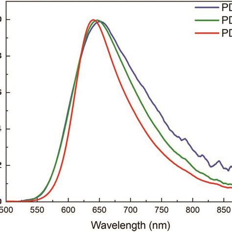 Electroluminescence Spectra Of The PDI 1 PDI 2 PDI 3 Under External