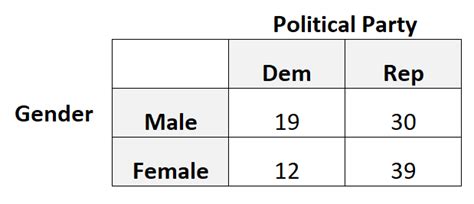 How To Calculate Correlation Between Categorical Variables