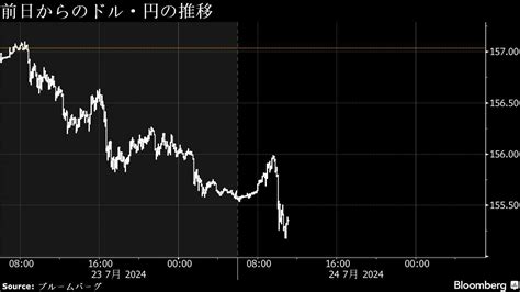 円は1カ月半ぶり対ドル高値、実需の売買で円の買い戻し継続