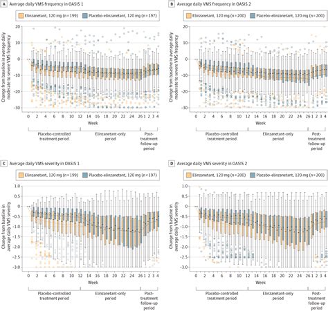 Elinzanetant For The Treatment Of Vasomotor Symptoms Associated With