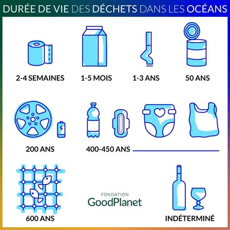 INFOGRAPHIE Quelle est la durée de vie des déchets dans les océans