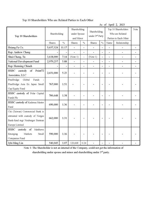 List Of Major Shareholders Andes Technology