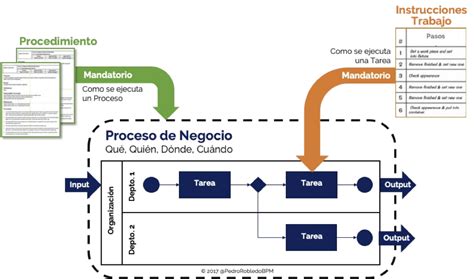 Procesos — Procedimientos — Instrucciones De Trabajo Tecnologías De