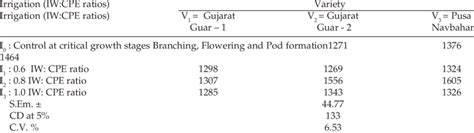 Interaction Effect Between Irrigation Scheduling Based On Iw Cpe