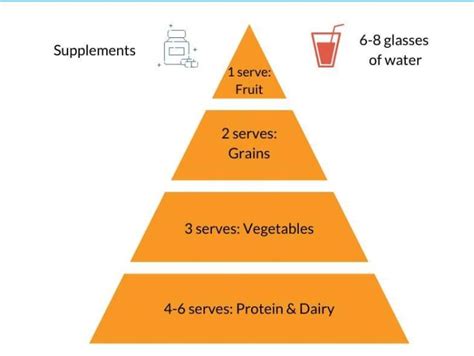 Bariatric Food Pyramid Bariatric Bariatric Recipes Food Pyramid