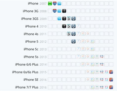 How Long Does Apple Support Older Iphone Models