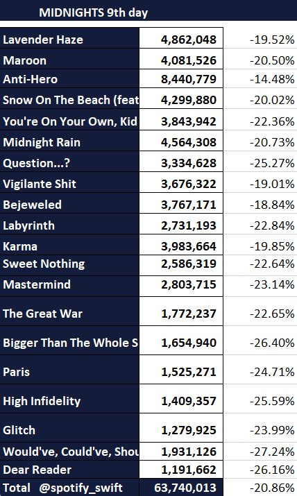 Taylor Swift Streaming Data 🕛 On Twitter