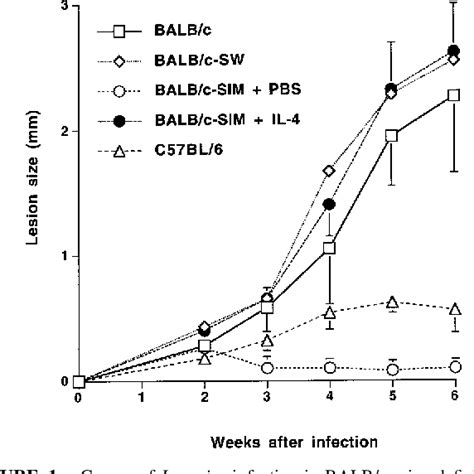 Figure 1 From In Balbc Mice Il 4 Production During The Initial Phase