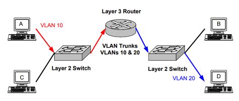 Vpn Vs Vlan Whats The Difference