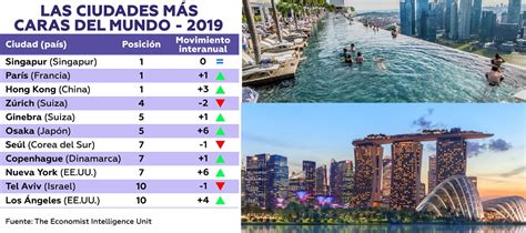 Publican La Lista De Las Ciudades Más Caras Del Mundo En 2019