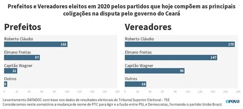 Prefeitos E Vereadores Eleitos Em Pelos Partidos Que Hoje Comp Em