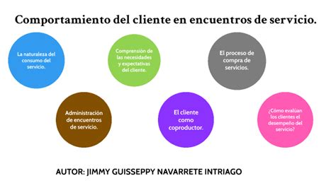 Comportamiento Del Cliente En Encuentros De Servicio By Jimmy