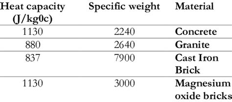 Solids sensible heat storage materials [4] | Download Scientific Diagram