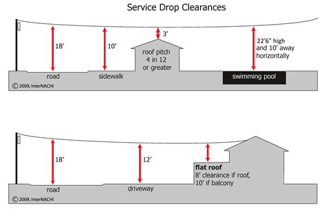 Service Drop Clearances Inspection Gallery Internachi