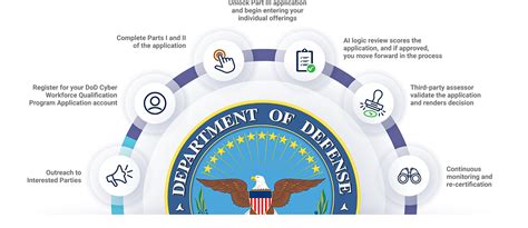 Dod Cyber Workforce Qualification Program Dod Emerging Technologies Talent Marketplace