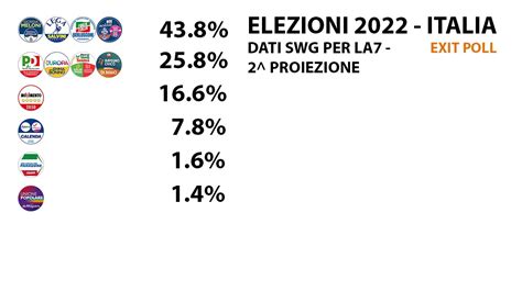 Elezioni Politiche Gli Exit Poll Sui Risultati Chi Ha Vinto