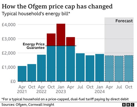 Energy Price Cap Will Rise In January Adding Pressure On Households