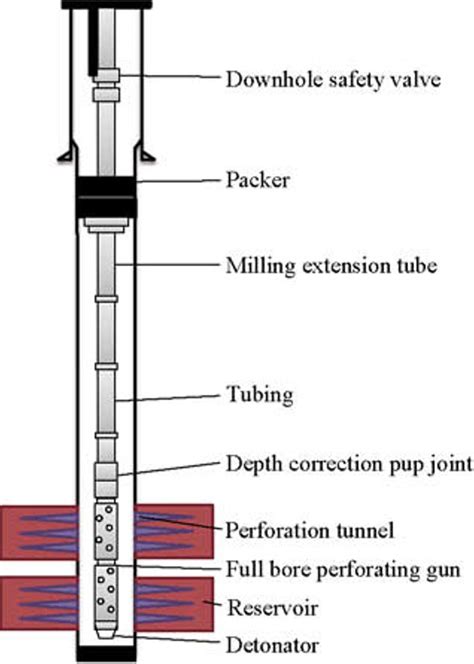 Perforating Gun Charges Dyna