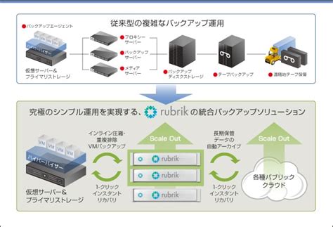 統合型バックアップアプライアンス「rubrik」販売開始20161012東京エレクトロンデバイス