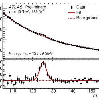 Diphoton Invariant Mass Distribution In The Data Shown With The Fit