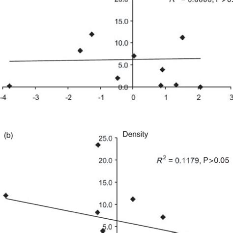 Linear Regression Between Macaque Density And A Axis 1 Pc1 And B