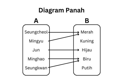 Contoh Relasi Dan Fungsi Dalam Matematika Beserta Perbedaannya Blog