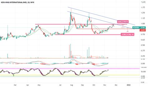KEINHIN Stock Price and Chart — MYX:KEINHIN — TradingView