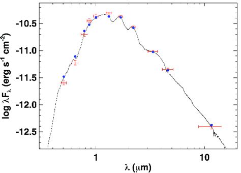 Figure A 16 Spectral Energy Distribution Of TOI 1696 Red Symbols