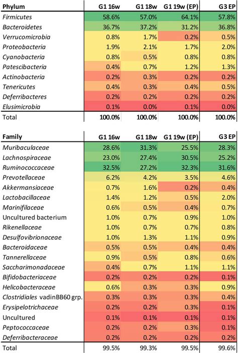 Relative Abundance And Colour Scale Of The Most Represented Phyla