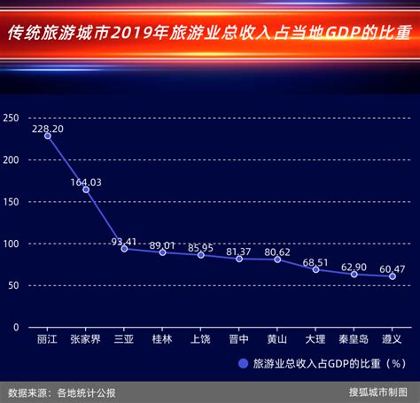 中国城市旅游收入top50：北京领跑三亚无缘上榜，长春游客人次均消费最高腾讯新闻