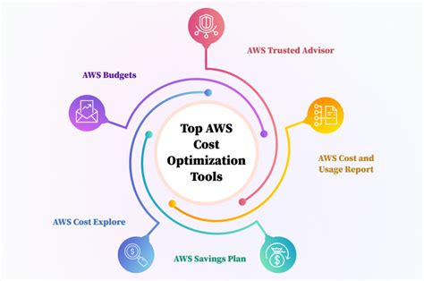 AWS Cloud Cost Optimization And Management Tools