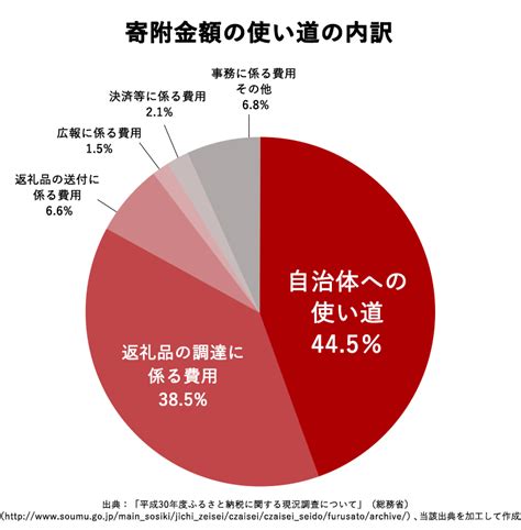 総務省発表（ふるさと納税に関する現況調査結果）について｜ふるさとチョイス ふるさと納税サイト