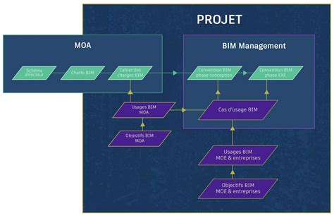 Convention BIM les bonnes pratiques pour une modélisation