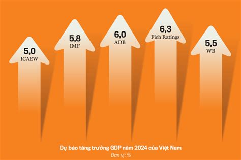 Triển Vọng Kinh Tế Việt Nam 2024 Phục Hồi Mạnh Mẽ