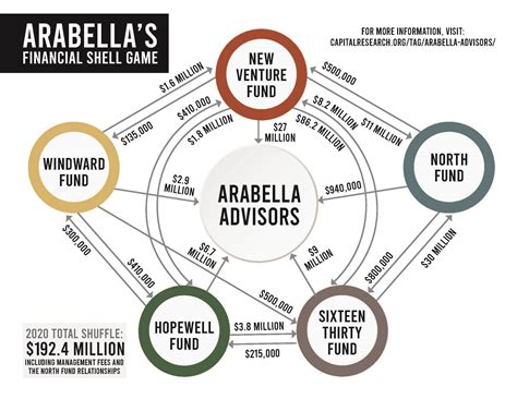 What Is Arabella Advisors Holdings And What Is It Hiding Capital