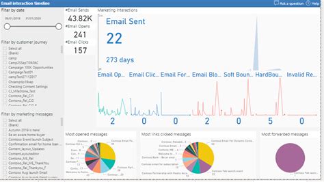 D365 Customer Insights Journeys Real World Benefits Power Bi