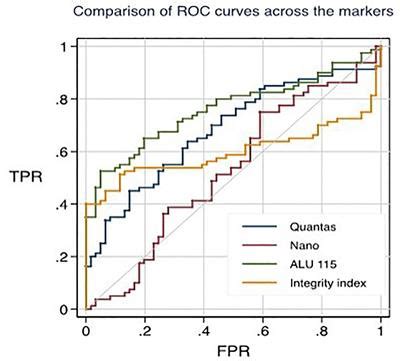 Frontiers Quantitative Analysis Of Serum Cell Free DNA As A