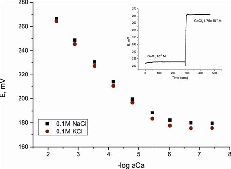 Calibration Curves For Ca Selective Electrodes Mean Values For 3 Download Scientific Diagram