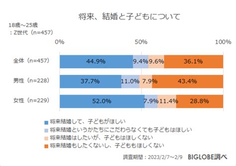 将来子どもがほしくないZ世代の約5割 BIGLOBEが子育てに関するZ世代の意識調査を実施 子どもがほしくない人の4割強はお金の